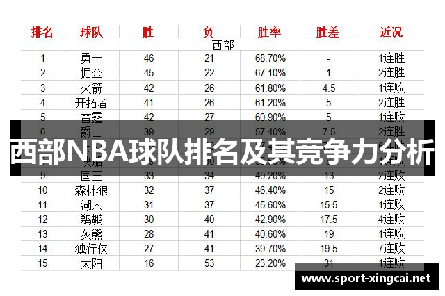 西部NBA球队排名及其竞争力分析